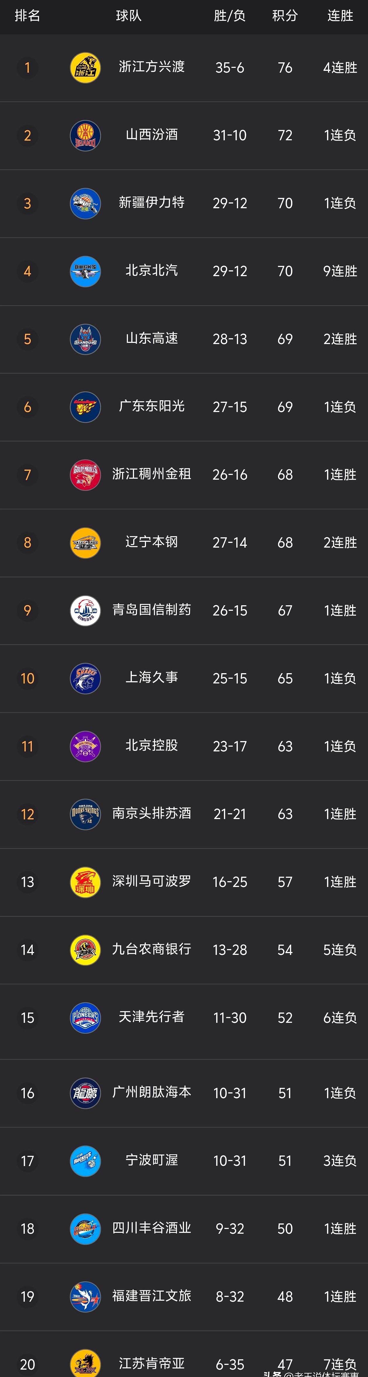 包含辽宁队成为本场最大亮点，CBA季后赛瞬间破防，爆冷的词条