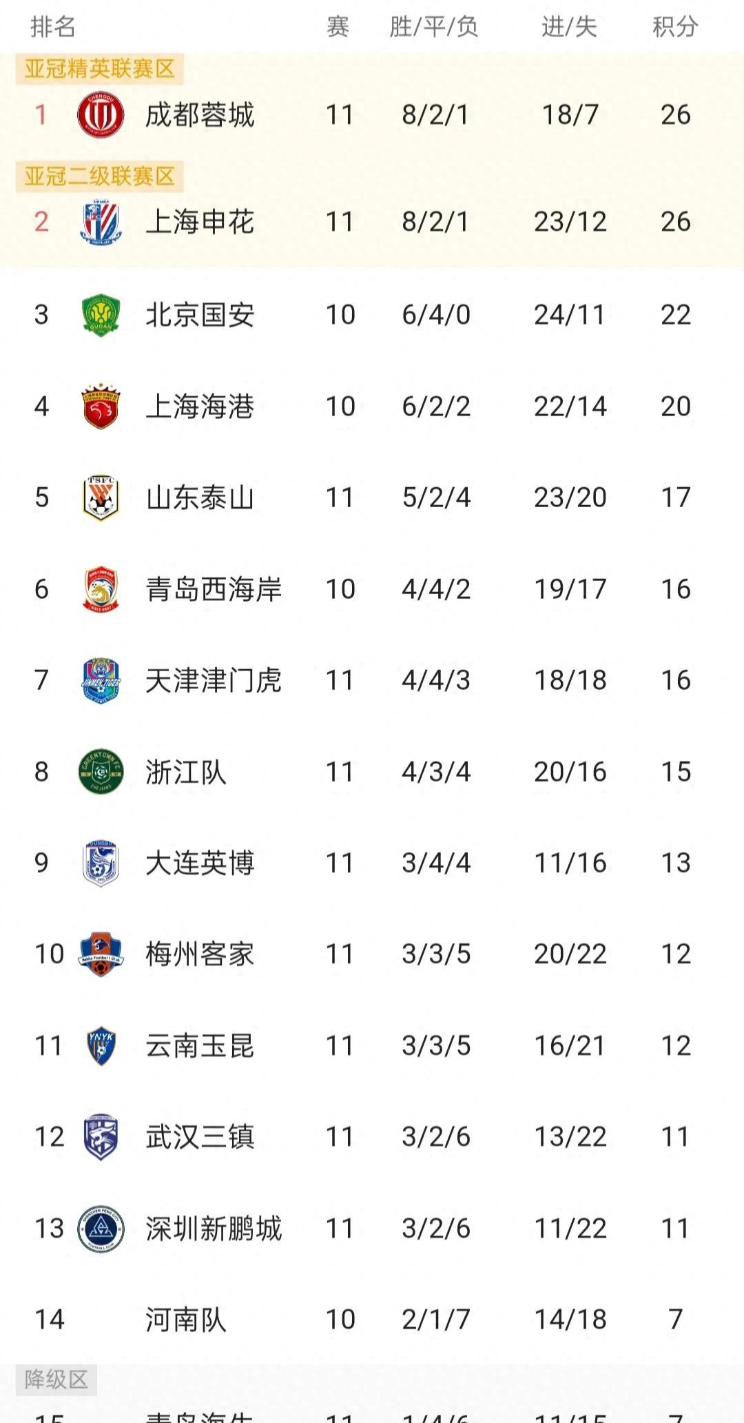 包含上海绿地申花客场不敌广州恒大，积分稍有下滑的词条